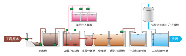 排水プラント(フロー図)
